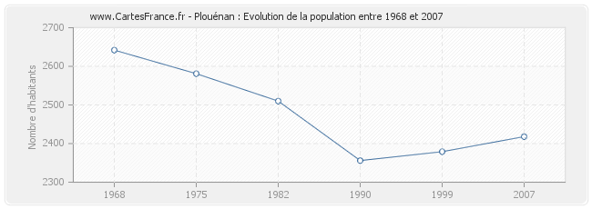 Population Plouénan