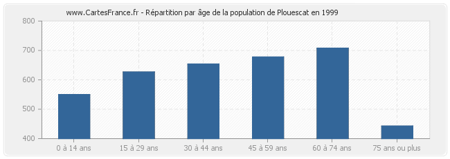 Répartition par âge de la population de Plouescat en 1999