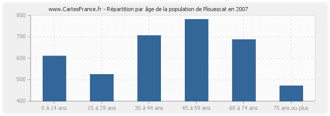 Répartition par âge de la population de Plouescat en 2007