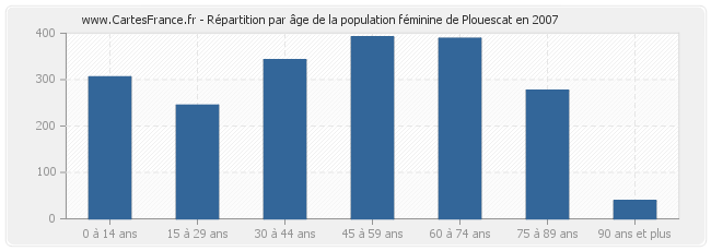Répartition par âge de la population féminine de Plouescat en 2007