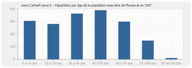 Répartition par âge de la population masculine de Plouescat en 2007