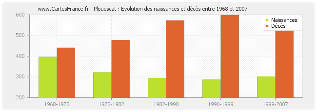 Plouescat : Evolution des naissances et décès entre 1968 et 2007