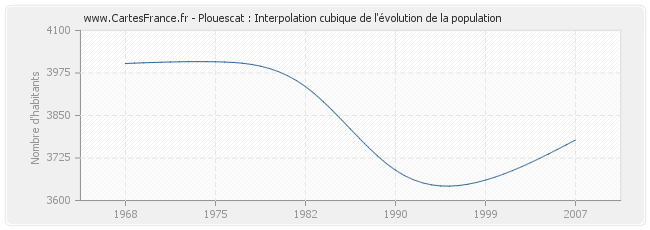 Plouescat : Interpolation cubique de l'évolution de la population