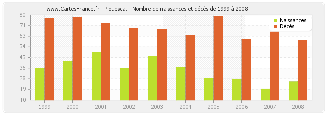 Plouescat : Nombre de naissances et décès de 1999 à 2008