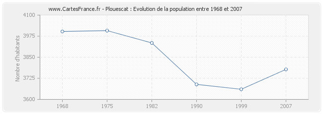 Population Plouescat