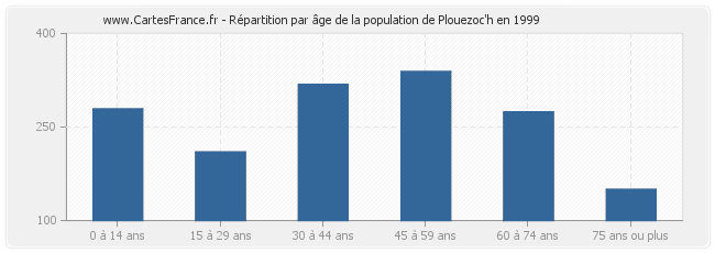 Répartition par âge de la population de Plouezoc'h en 1999