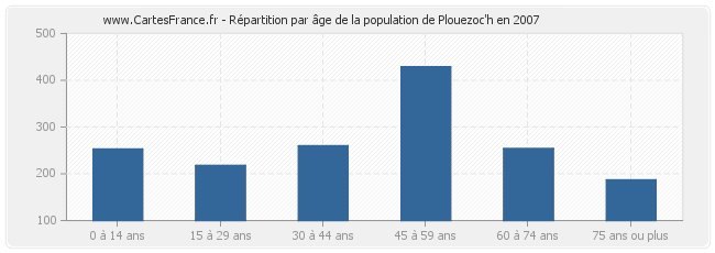 Répartition par âge de la population de Plouezoc'h en 2007