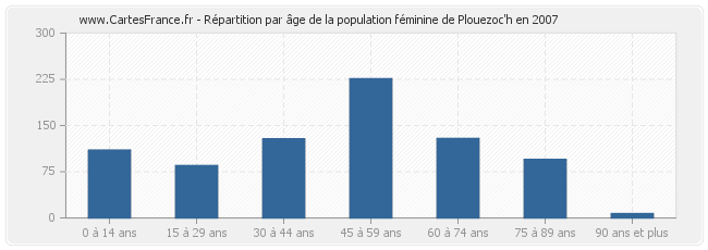 Répartition par âge de la population féminine de Plouezoc'h en 2007