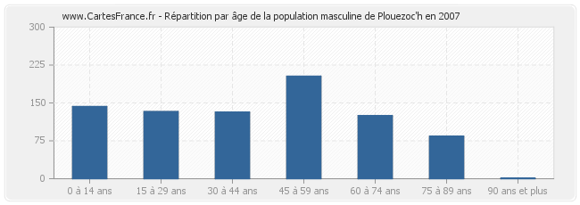 Répartition par âge de la population masculine de Plouezoc'h en 2007