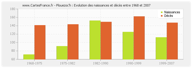 Plouezoc'h : Evolution des naissances et décès entre 1968 et 2007