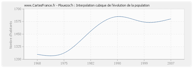 Plouezoc'h : Interpolation cubique de l'évolution de la population