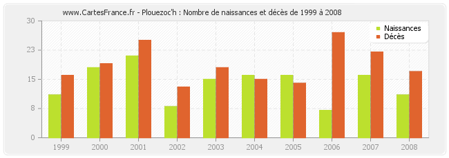 Plouezoc'h : Nombre de naissances et décès de 1999 à 2008