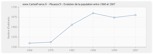 Population Plouezoc'h