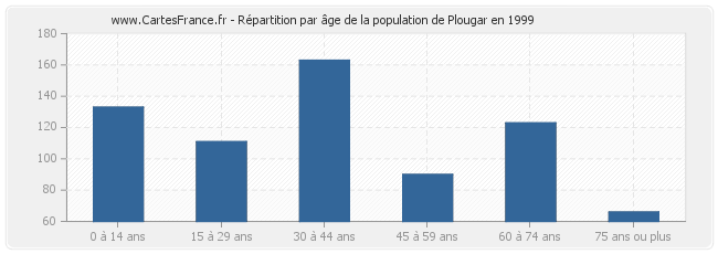 Répartition par âge de la population de Plougar en 1999