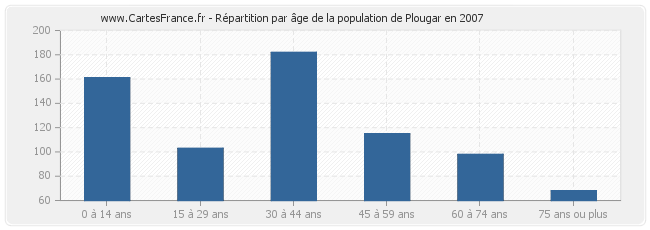Répartition par âge de la population de Plougar en 2007