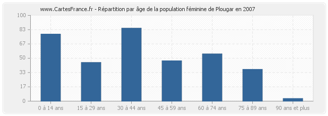 Répartition par âge de la population féminine de Plougar en 2007