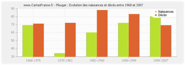 Plougar : Evolution des naissances et décès entre 1968 et 2007