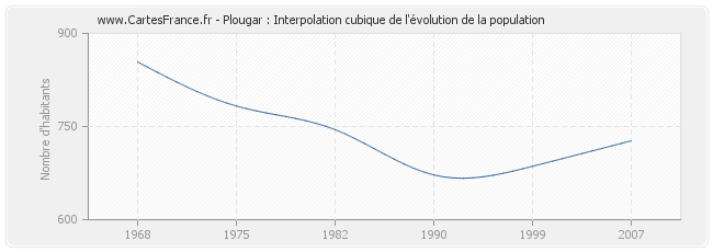 Plougar : Interpolation cubique de l'évolution de la population