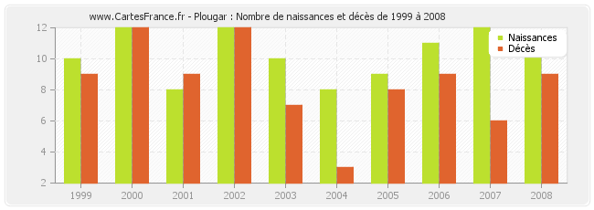 Plougar : Nombre de naissances et décès de 1999 à 2008