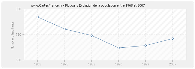 Population Plougar