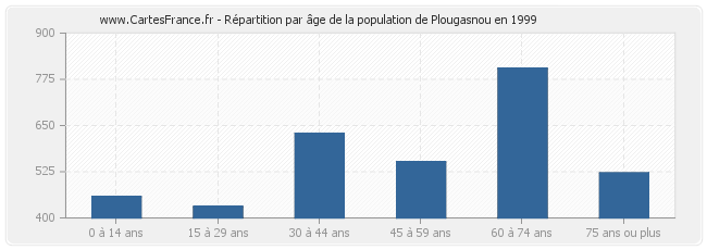 Répartition par âge de la population de Plougasnou en 1999