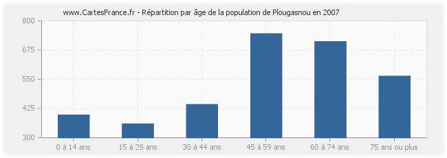 Répartition par âge de la population de Plougasnou en 2007
