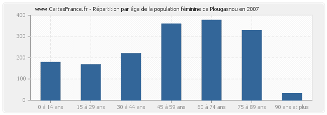 Répartition par âge de la population féminine de Plougasnou en 2007