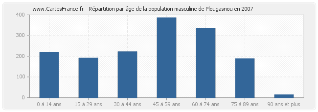 Répartition par âge de la population masculine de Plougasnou en 2007