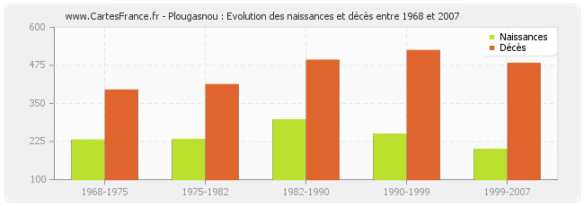 Plougasnou : Evolution des naissances et décès entre 1968 et 2007