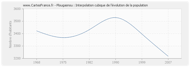 Plougasnou : Interpolation cubique de l'évolution de la population