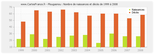 Plougasnou : Nombre de naissances et décès de 1999 à 2008