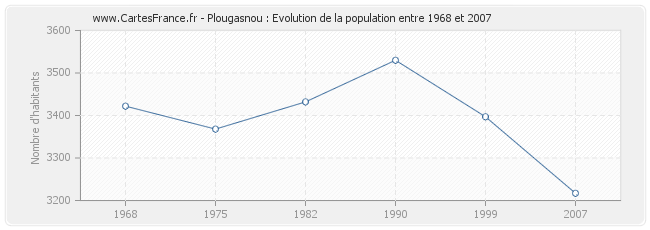 Population Plougasnou