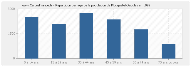 Répartition par âge de la population de Plougastel-Daoulas en 1999