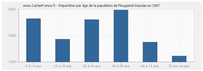 Répartition par âge de la population de Plougastel-Daoulas en 2007