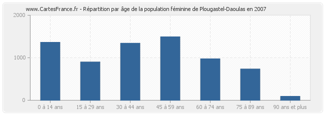 Répartition par âge de la population féminine de Plougastel-Daoulas en 2007