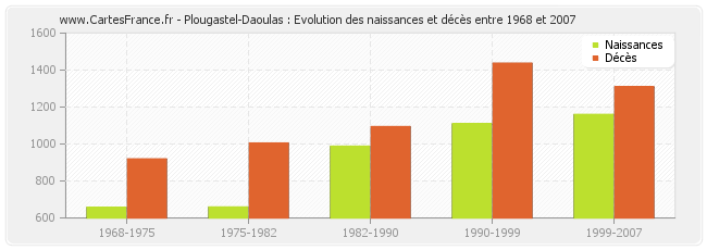 Plougastel-Daoulas : Evolution des naissances et décès entre 1968 et 2007