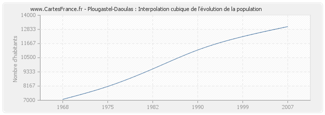 Plougastel-Daoulas : Interpolation cubique de l'évolution de la population