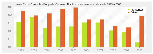 Plougastel-Daoulas : Nombre de naissances et décès de 1999 à 2008
