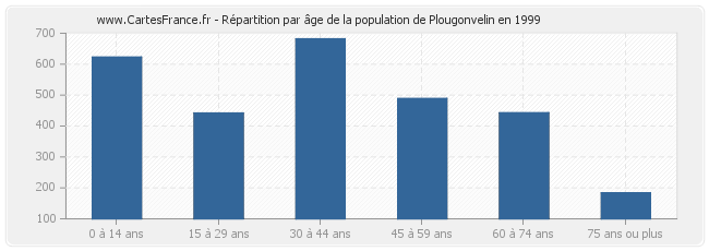 Répartition par âge de la population de Plougonvelin en 1999