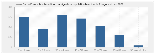 Répartition par âge de la population féminine de Plougonvelin en 2007