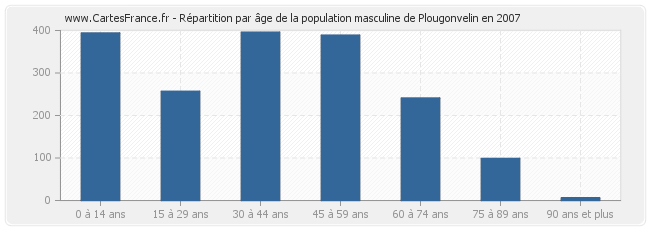 Répartition par âge de la population masculine de Plougonvelin en 2007