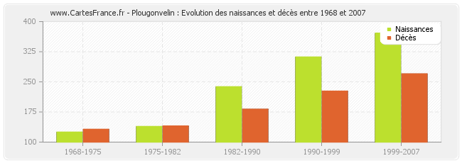 Plougonvelin : Evolution des naissances et décès entre 1968 et 2007