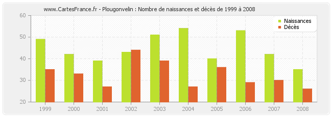 Plougonvelin : Nombre de naissances et décès de 1999 à 2008