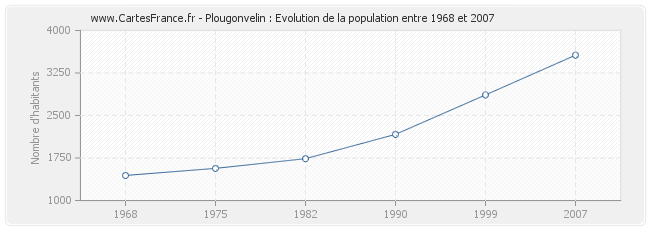Population Plougonvelin