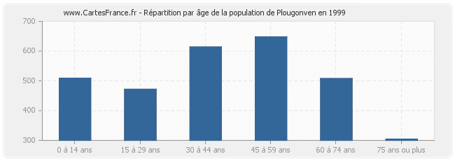Répartition par âge de la population de Plougonven en 1999