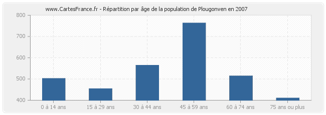 Répartition par âge de la population de Plougonven en 2007