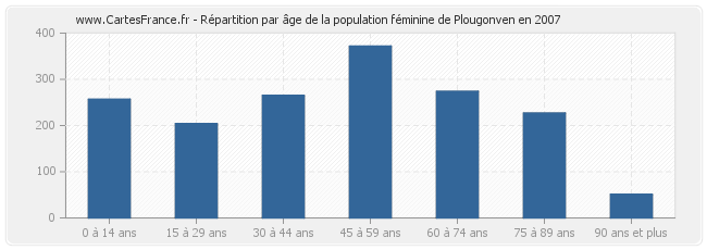 Répartition par âge de la population féminine de Plougonven en 2007