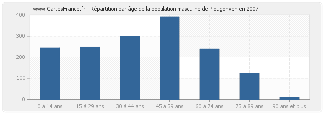 Répartition par âge de la population masculine de Plougonven en 2007