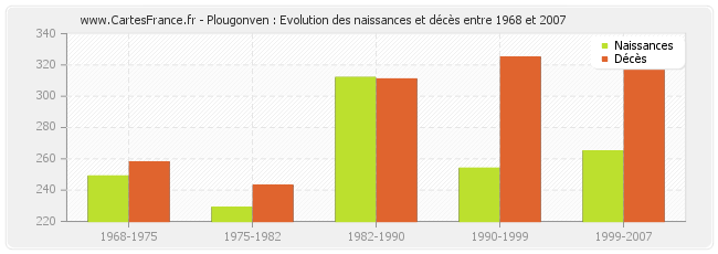 Plougonven : Evolution des naissances et décès entre 1968 et 2007