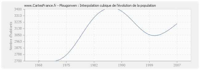 Plougonven : Interpolation cubique de l'évolution de la population